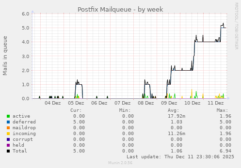 Postfix Mailqueue