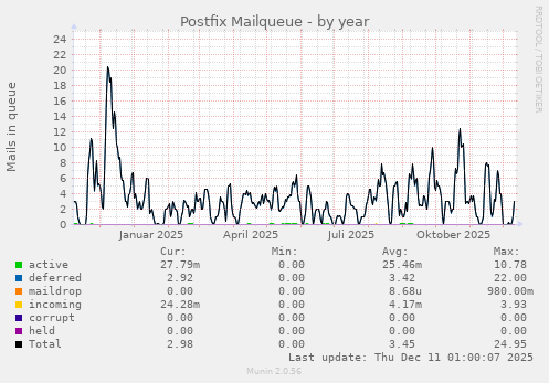 Postfix Mailqueue