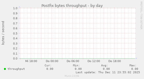 Postfix bytes throughput