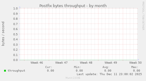 Postfix bytes throughput
