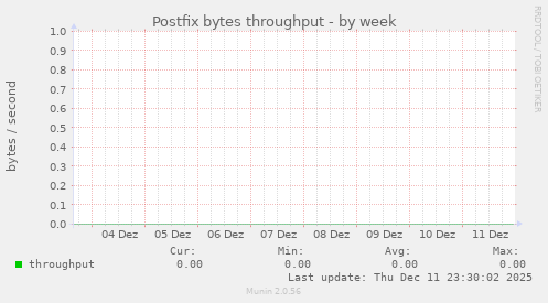 Postfix bytes throughput