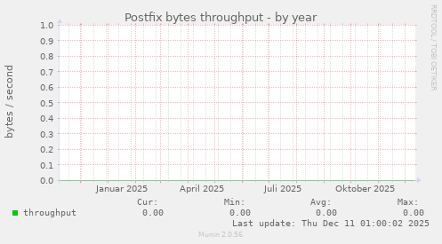 Postfix bytes throughput