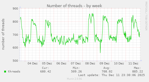 Number of threads