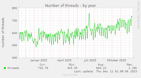 Number of threads