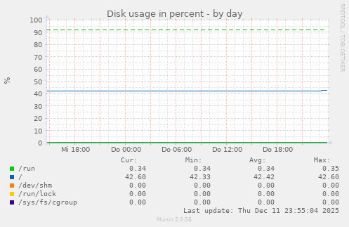 Disk usage in percent
