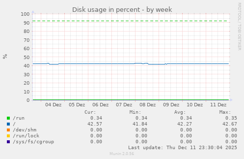 Disk usage in percent