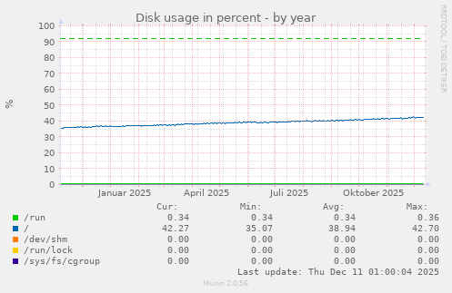 Disk usage in percent