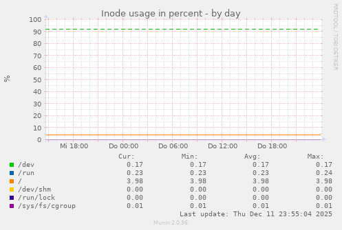 Inode usage in percent