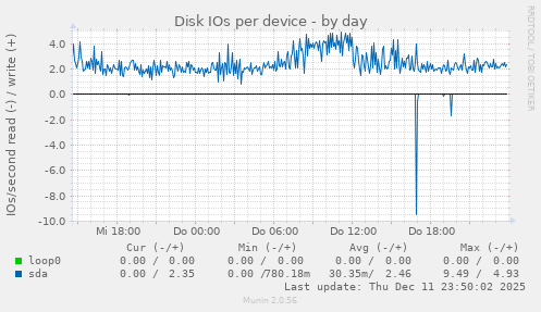 Disk IOs per device