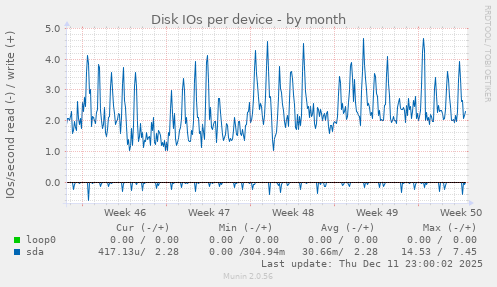 Disk IOs per device