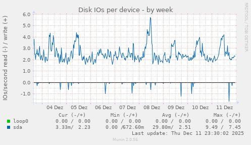 Disk IOs per device