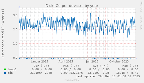 Disk IOs per device