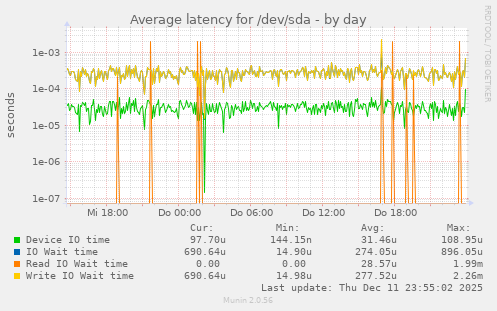 Average latency for /dev/sda