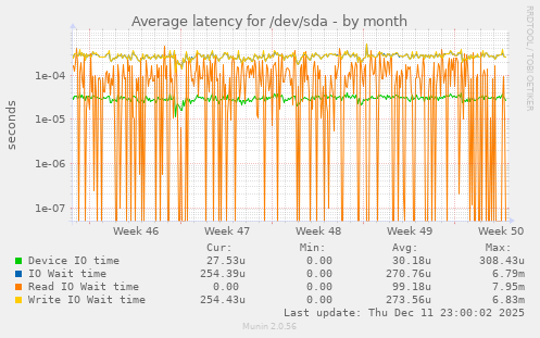 Average latency for /dev/sda