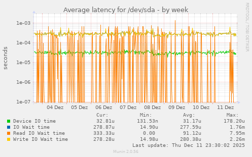 Average latency for /dev/sda