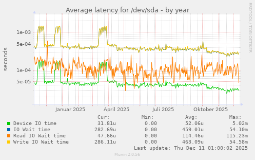 Average latency for /dev/sda