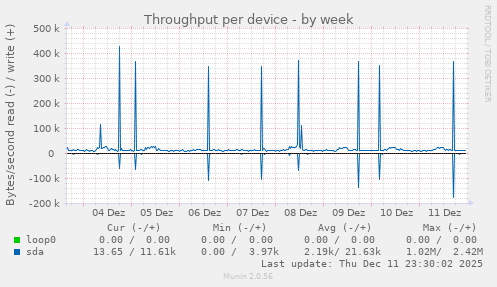 Throughput per device