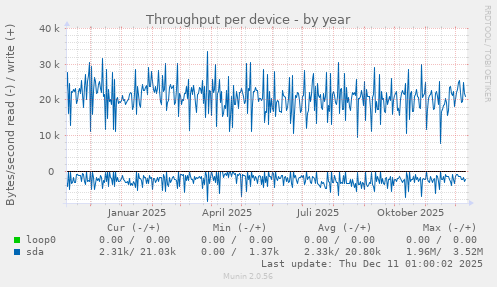 Throughput per device