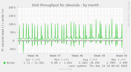 Disk throughput for /dev/sda