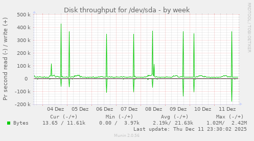 Disk throughput for /dev/sda
