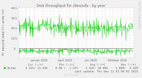 Disk throughput for /dev/sda