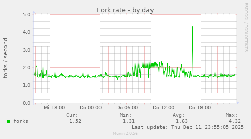 Fork rate