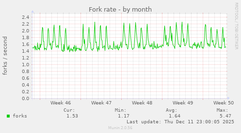 Fork rate
