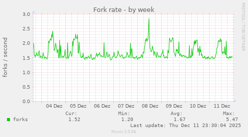 Fork rate