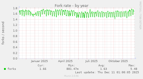 Fork rate