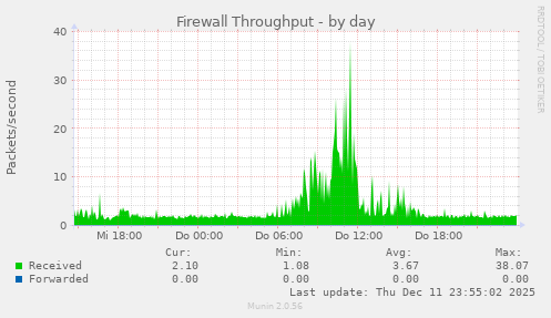 Firewall Throughput