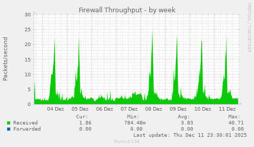 Firewall Throughput