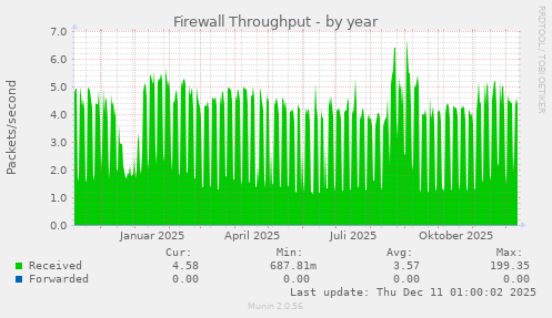 Firewall Throughput