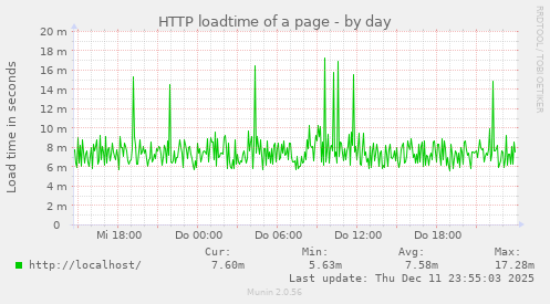 HTTP loadtime of a page