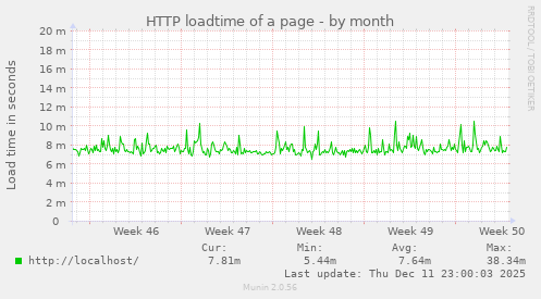 HTTP loadtime of a page