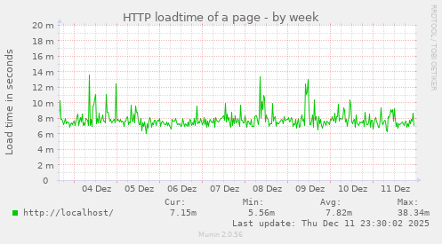 HTTP loadtime of a page
