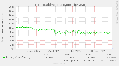 HTTP loadtime of a page