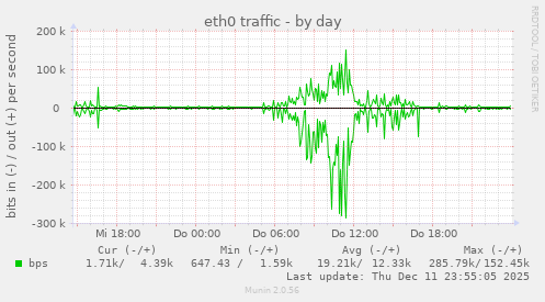 eth0 traffic