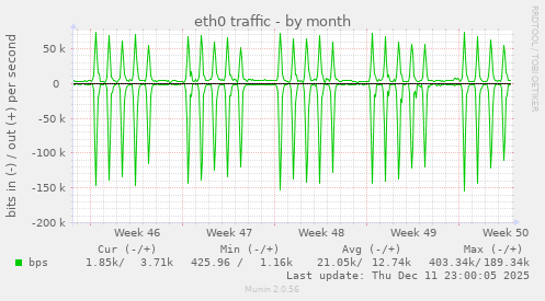 eth0 traffic