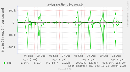 eth0 traffic