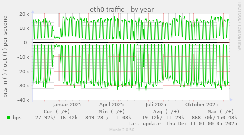 eth0 traffic