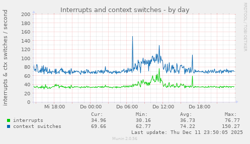 Interrupts and context switches