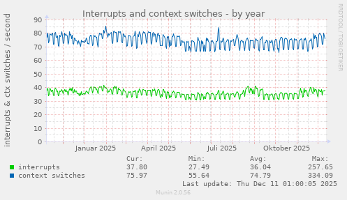 Interrupts and context switches
