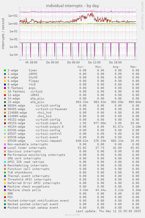 Individual interrupts