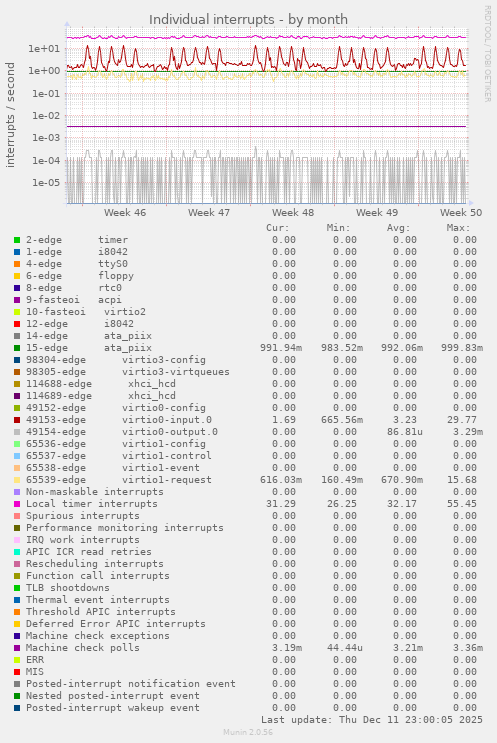 Individual interrupts