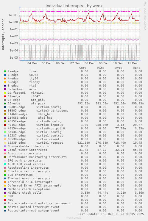 Individual interrupts