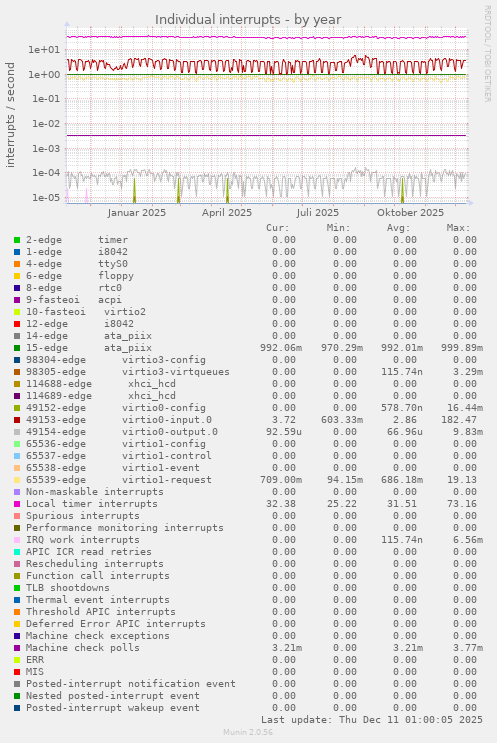 Individual interrupts