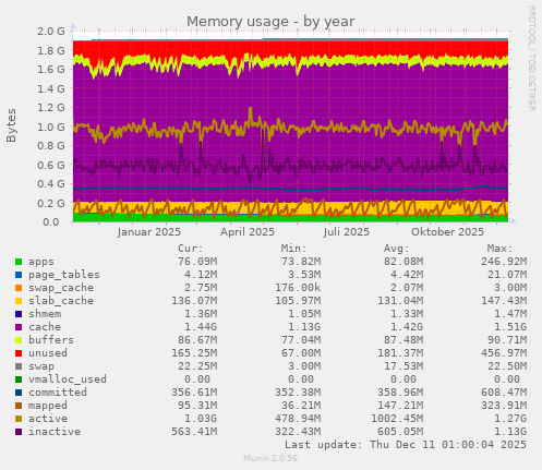 Memory usage