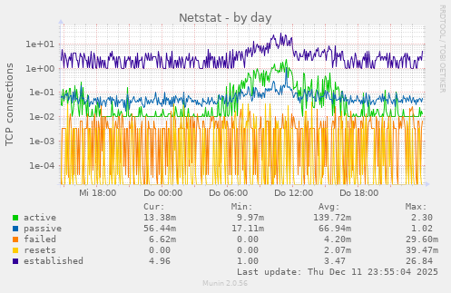 Netstat