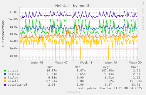 Netstat