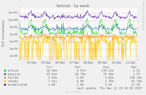 Netstat